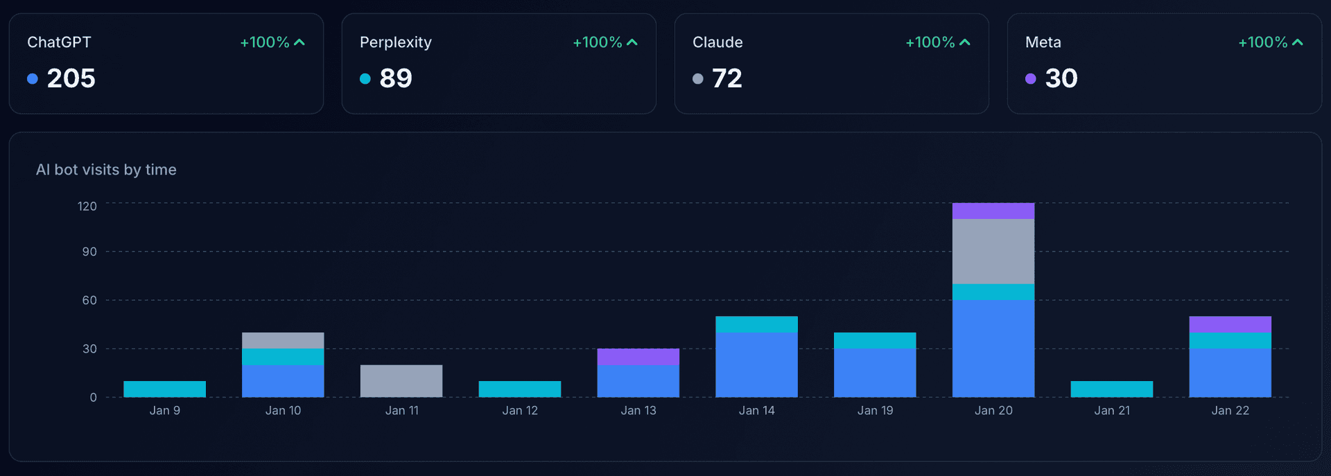 AI Bot Analytics Dashboard showing ChatGPT, Perplexity, Claude, and Meta visitor counts