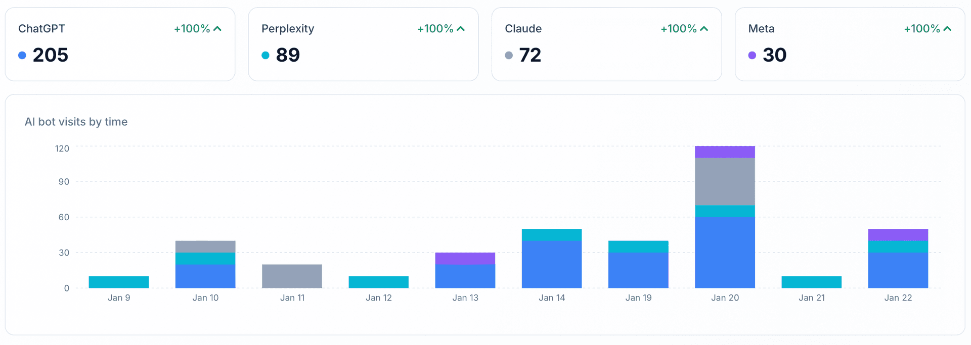 AI Bot Analytics Dashboard showing ChatGPT, Perplexity, Claude, and Meta visitor counts