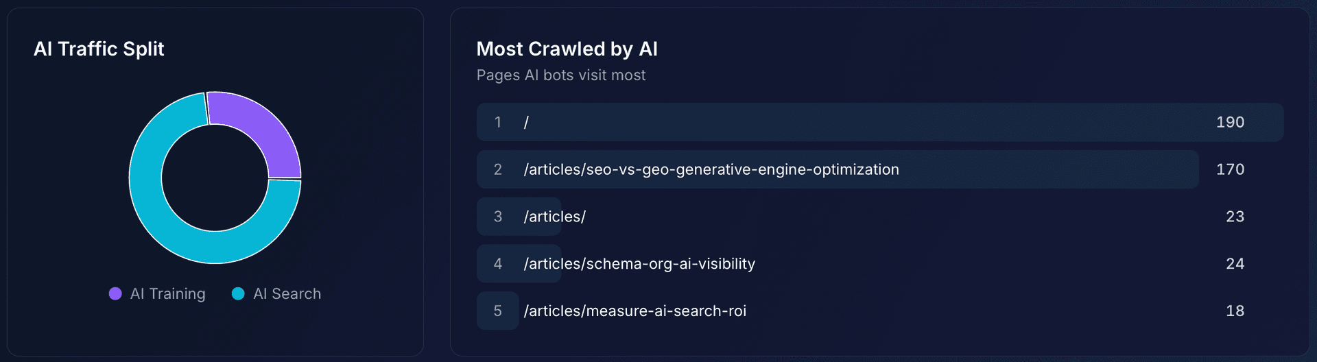 AI Traffic Split and Most Crawled Pages by AI