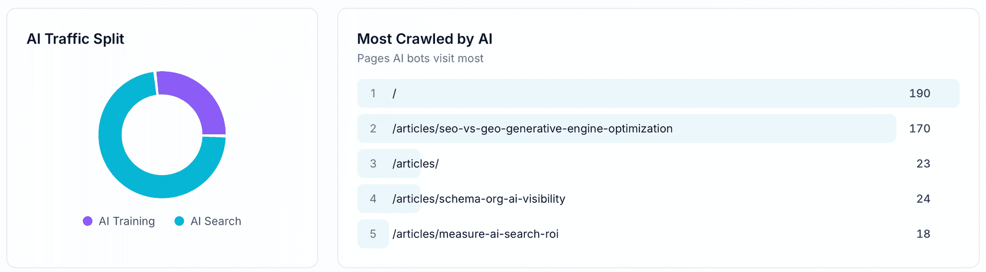 AI Traffic Split and Most Crawled Pages by AI