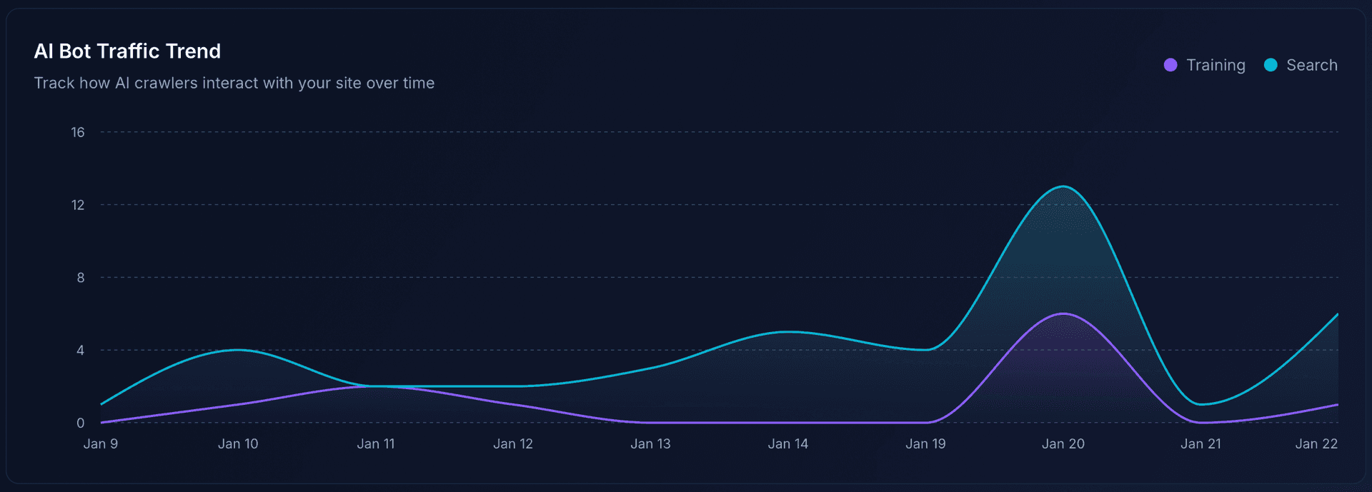 AI Bot Traffic Trend showing Training vs Search traffic over time