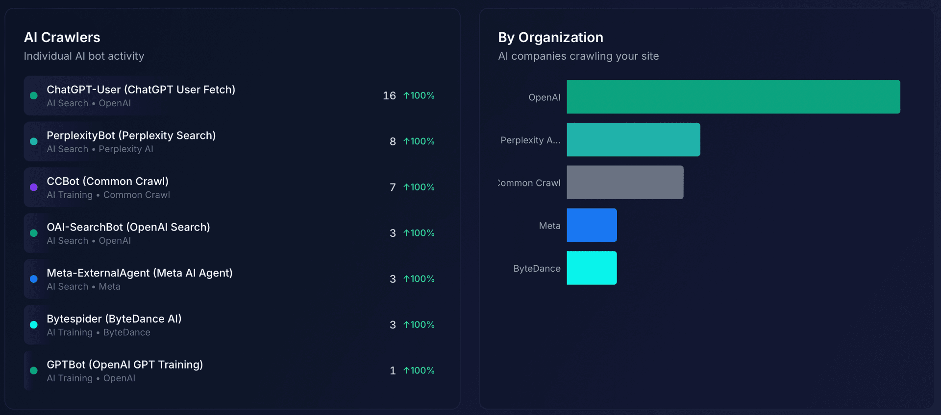 AI Crawlers list and By Organization breakdown