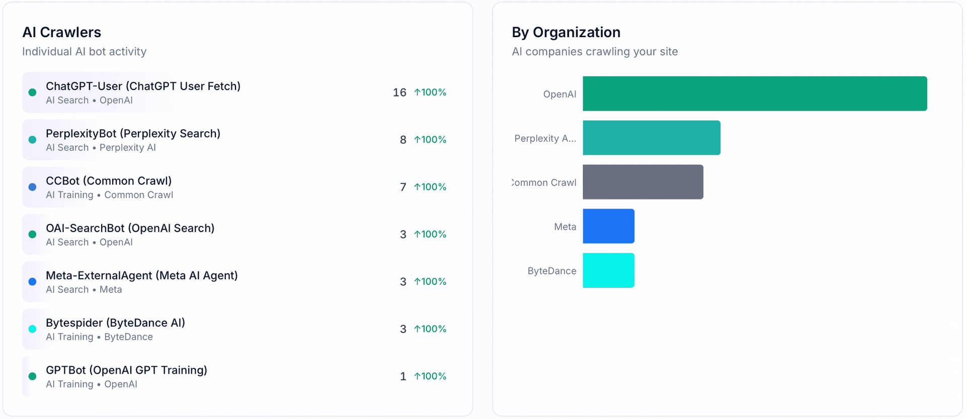 AI Crawlers list and By Organization breakdown